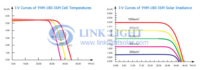 Mono-crystalline solar paner 10-300W