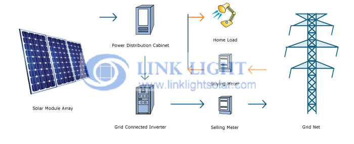 On-grid Solar System