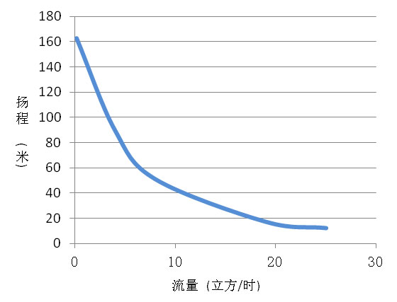 YHP2K2(3HP) AC Solar PV Pump(4_and 6_pump)