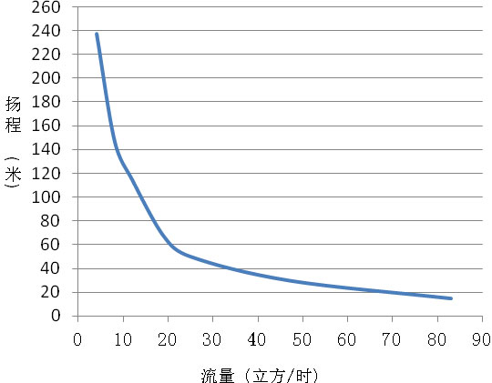 YHP7K5(10HP) AC Solar PV Pump(4_and 6_pump)